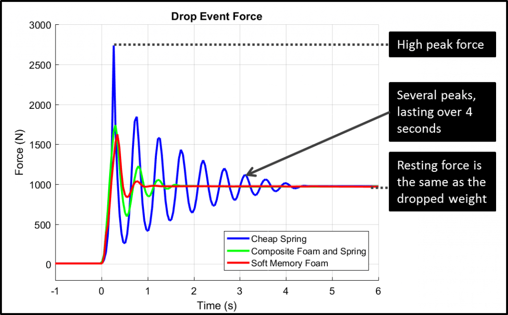 Graph of drop force
