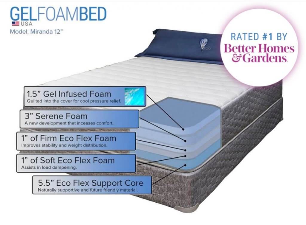 gelfoambed construction