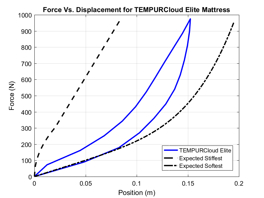 TEMPURCloud Elite Firmness