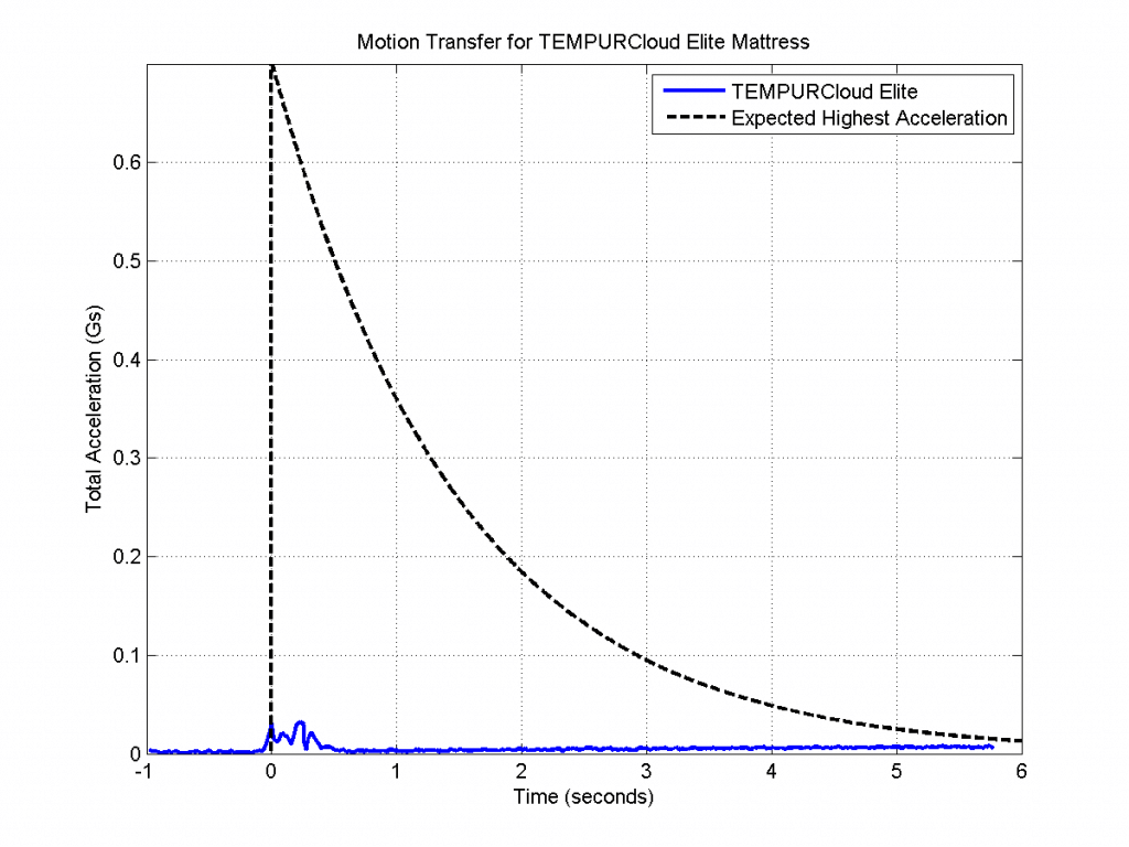 TEMPURCloud Elite Motion Transfer