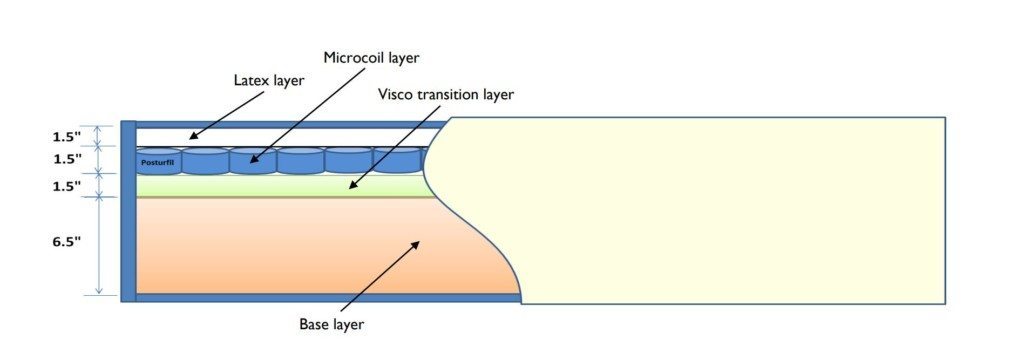 Agility Bed Mattress Construction