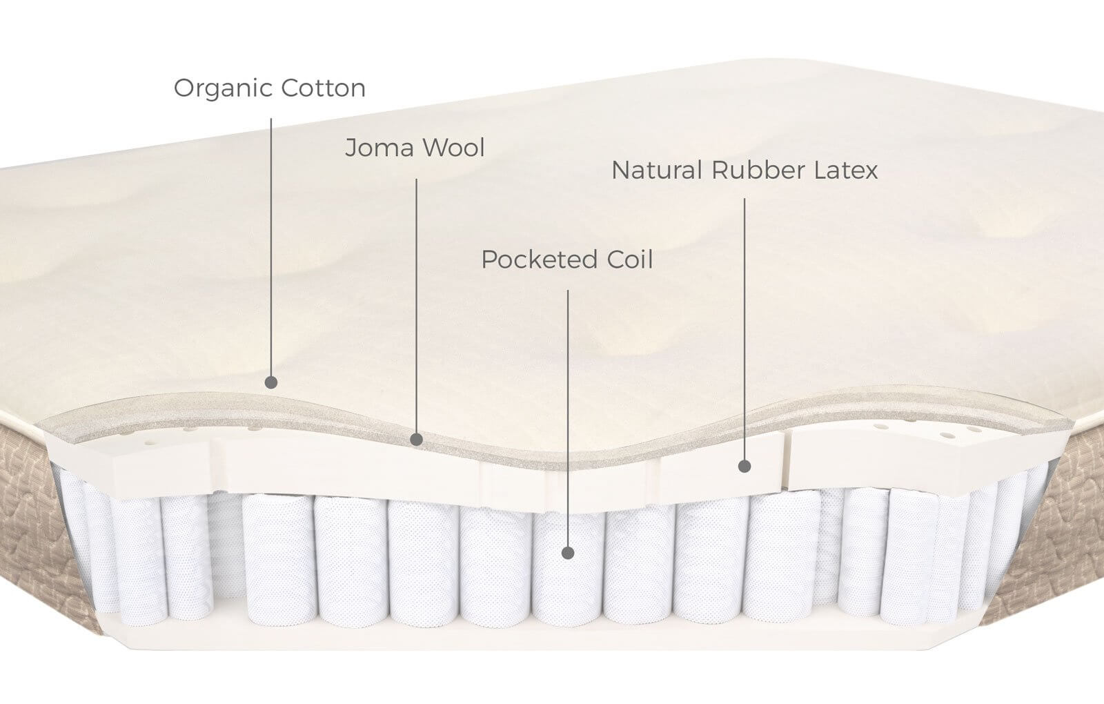 construction of the smart house mattress