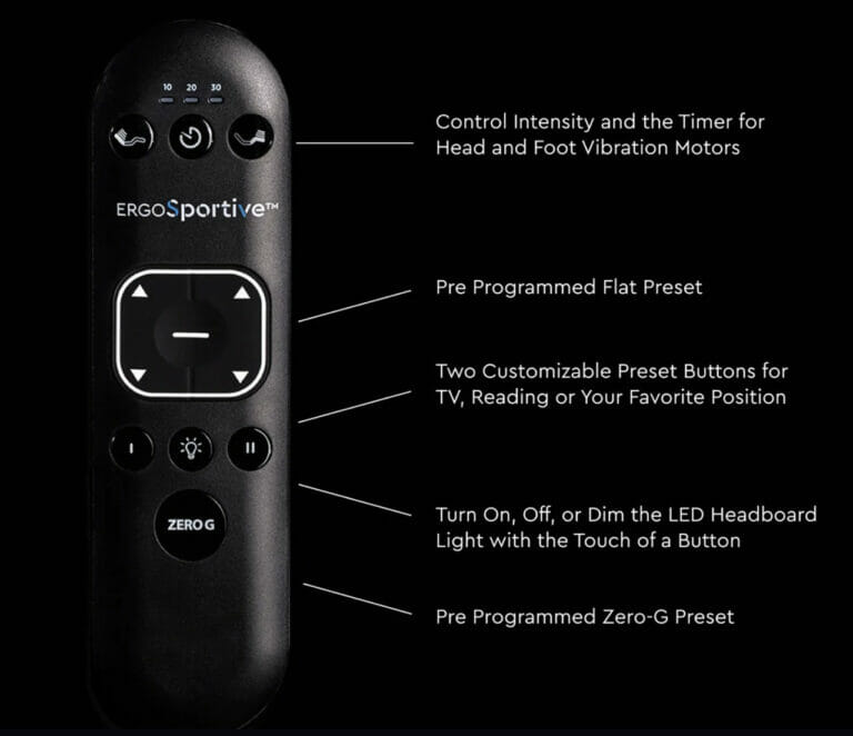 The Ergo Sportive Adjustable Smart Bed comes with an ergonomic remote featuring buttons labeled for controlling the intensity and timer of the head/foot vibration motors, pre-programmed flat and Zero-G presets, two customizable preset buttons, and a button for turning the LED headboard light on, off, or dimming it.