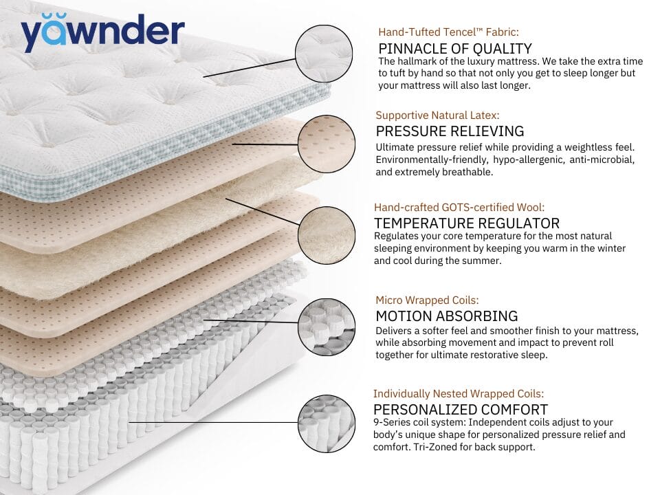 A diagram of a Yawneder mattress highlighting its six layers: hand-tufted Tencel™ fabric for quality, natural latex for pressure relief, hand-crafted GOTS-certified wool for temperature regulation, micro wrapped coils for absorption, and nested wrapped coils for personalized comfort.