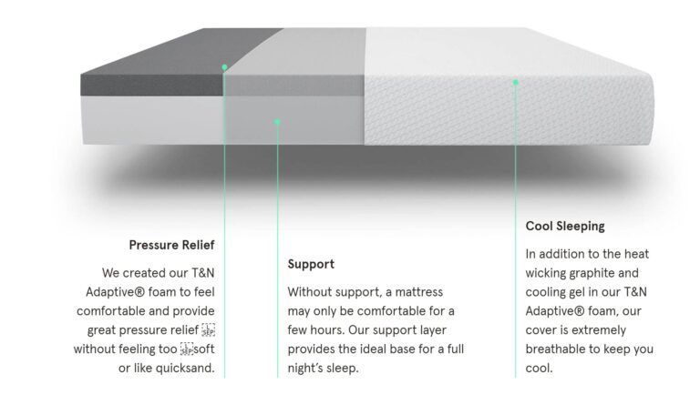 A cross-section of a mattress showing three labeled layers. The first, "Pressure Relief," utilizes T&N Adaptive® foam. The second, "Support," promises a stable base for sleep. The third, "Cool Sleeping," has a breathable, heat-wicking cover with graphite and cooling gel.