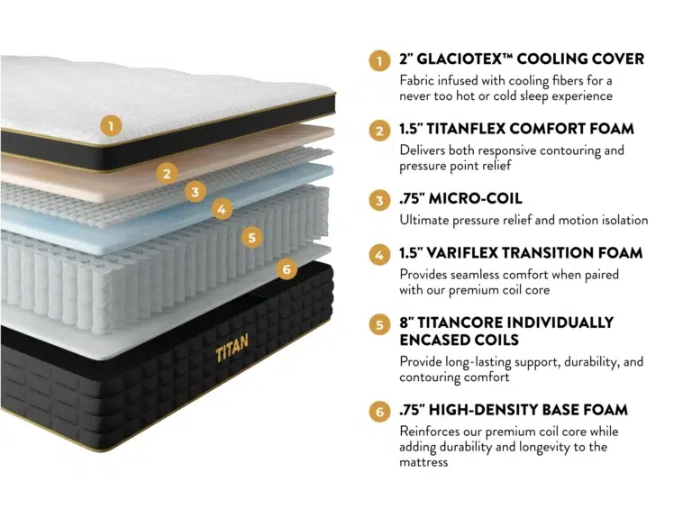 A cutaway view of the Titan Plus Elite multi-layered mattress, with text listing its components: 2" GlacioTex Cooling Cover, 1.5" TitanFlex Comfort Foam, 3.75" Micro Coils, 1.5" VariFlex Transition Foam, 8" TitanCore Individually Encased Coils, and 6" High-Density Base Foam.