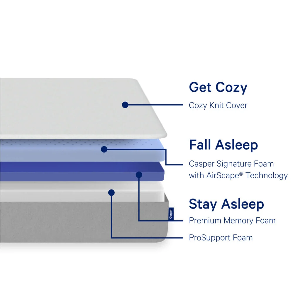 A cross-sectional illustration of a mattress with four labeled layers: "Get Cozy" for the Cozy Knit Cover, "Fall Asleep" for Casper Signature Foam with AirScape™ Technology, "Stay Asleep" for Premium Memory Foam, and ProSupport Foam.