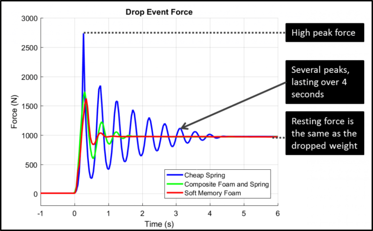 A graph titled "Drop Event Force" illustrates force (in newtons) over time (in seconds). It compares a cheap spring, composite foam and spring, and soft memory foam. The cheap spring shows several high peaks, whereas the other materials show smoother, less intense responses.