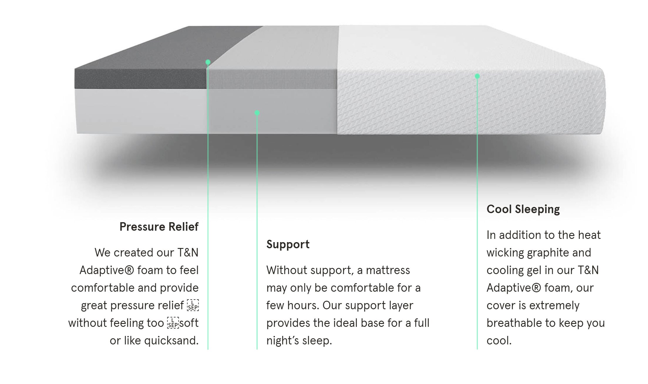 Cross-section of a mattress with three labeled layers. From top to bottom: a grey layer for pressure relief with T&N Adaptive® foam, a middle grey layer for support providing ideal firmness, and a bottom white layer for cool sleeping with breathable, heat-wicking properties.