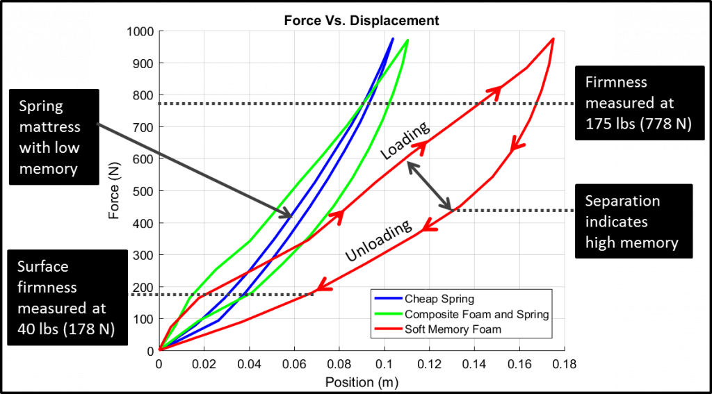 A graph titled "Force vs. Displacement" displays three curves: Cheap Spring (blue), Composite Foam and Spring (green), and Soft Memory Foam (red). The X-axis is position (m) and the Y-axis is force (N). Arrows indicate loading and unloading cycles and measure firmness.