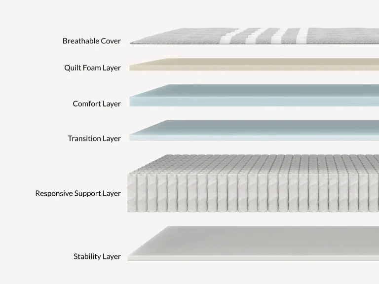An exploded view of the Leesa Plus mattress reveals six distinct layers: a breathable cover, quilt foam layer, comfort layer, transition layer, responsive support layer with coils, and a stability layer, each illustrated as individual horizontal sections.