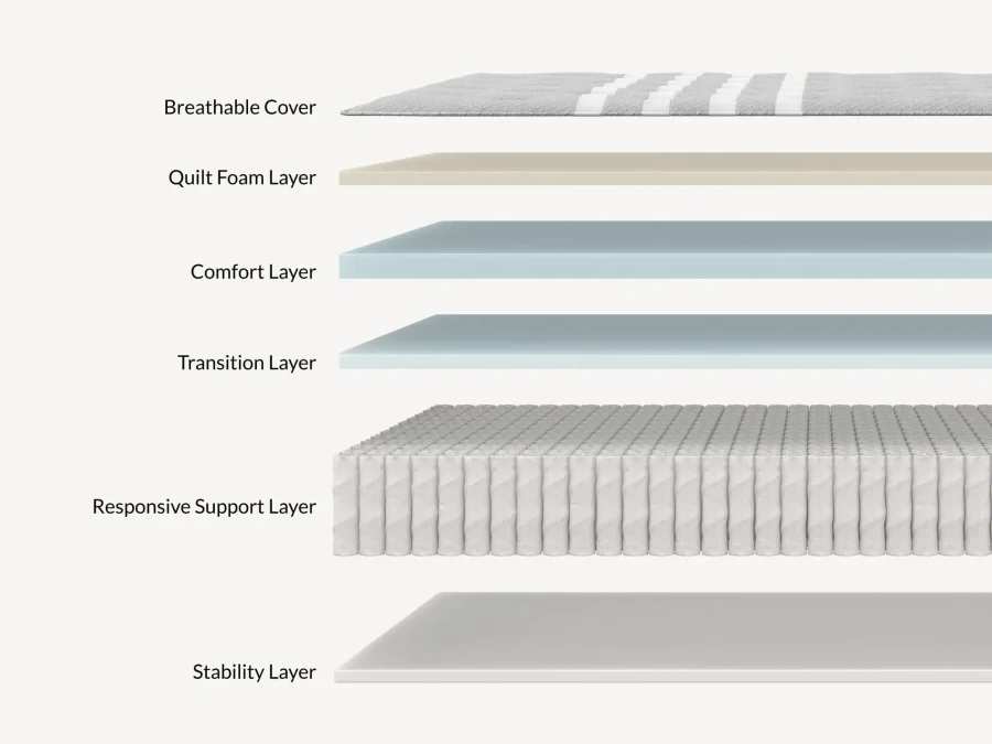 An exploded view of the Leesa Plus mattress reveals six distinct layers: a breathable cover, quilt foam layer, comfort layer, transition layer, responsive support layer with coils, and a stability layer, each illustrated as individual horizontal sections.