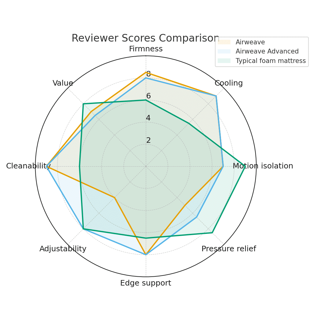 Reviewer scores radar comparing Airweave, Airweave Advanced, and typical foam mattresses
