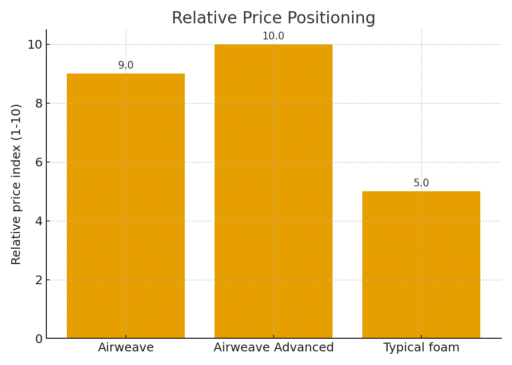 Relative price index for Airweave, Airweave Advanced, and typical foam