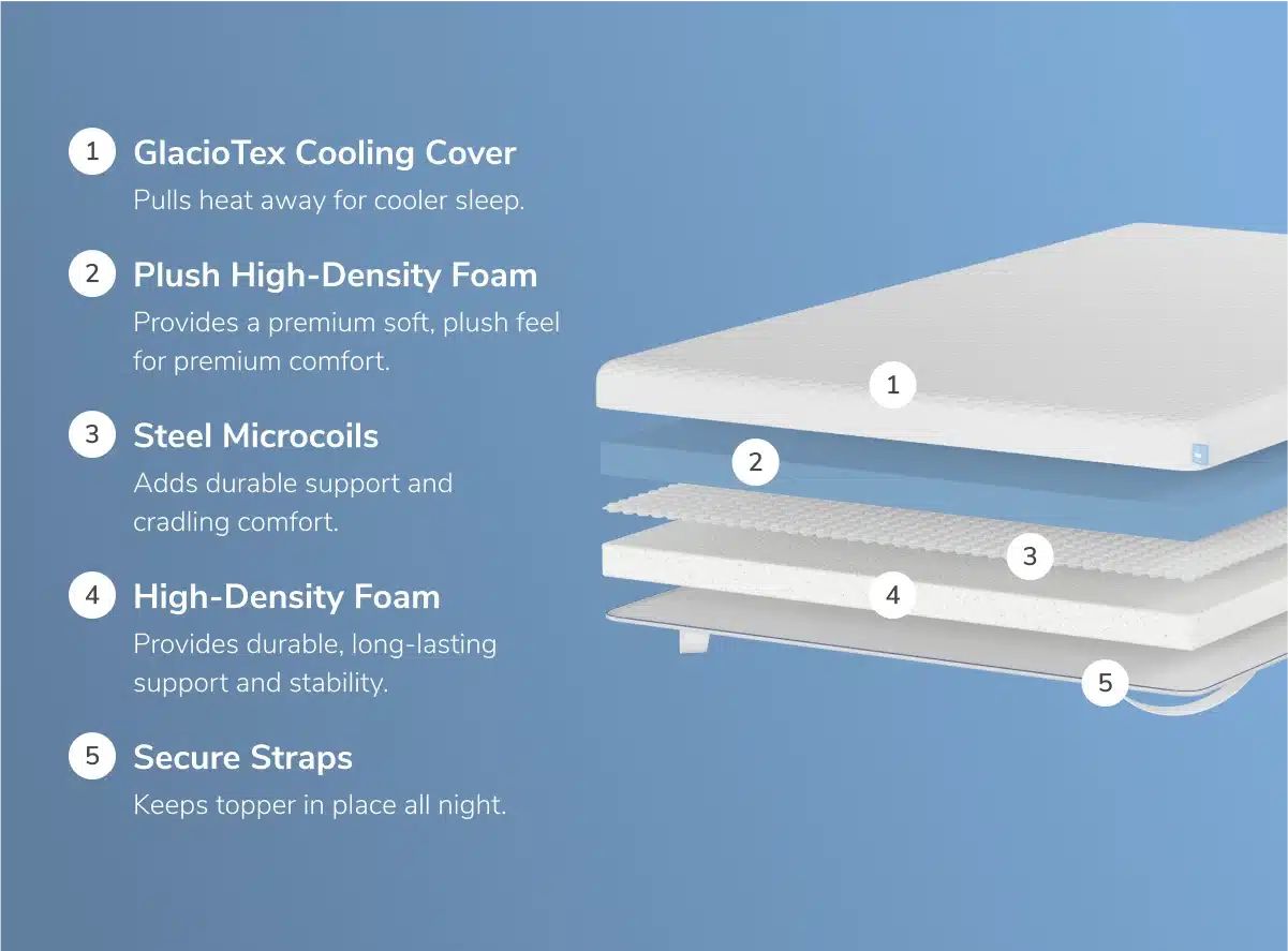 Helix Premium mattress topper construction diagram
