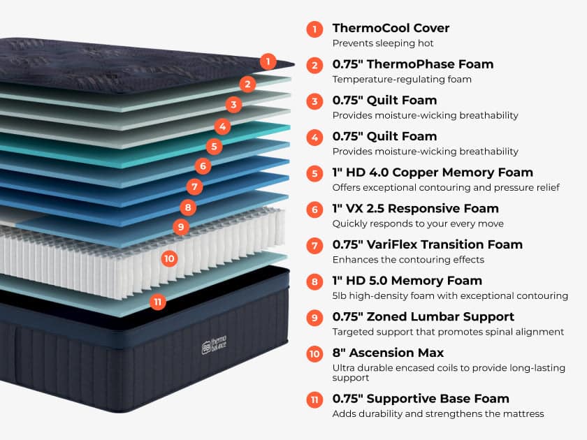 ThermoBalance Elite 11-layer mattress construction diagram