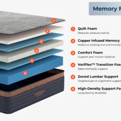 CopperFlex Memory Foam layer construction