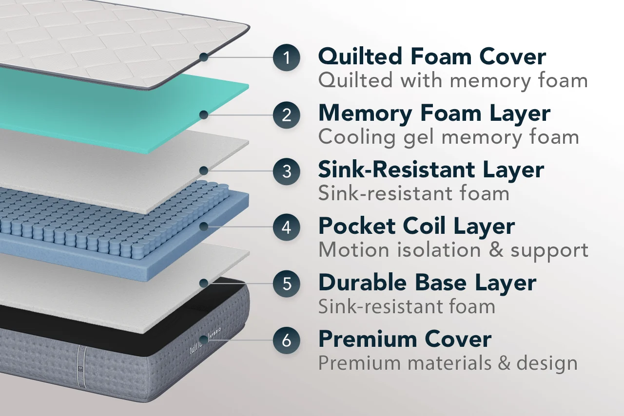 Cutaway of the Lull Luxe Hybrid showing the foam comfort layers over individually wrapped coils