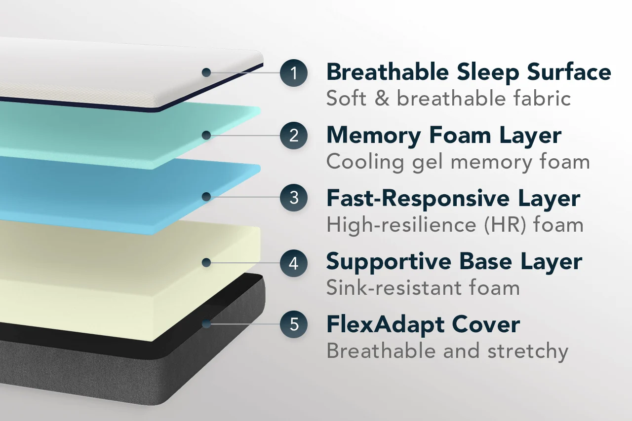 Cutaway of the Original Lull mattress showing its gel memory foam, transition and base foam layers
