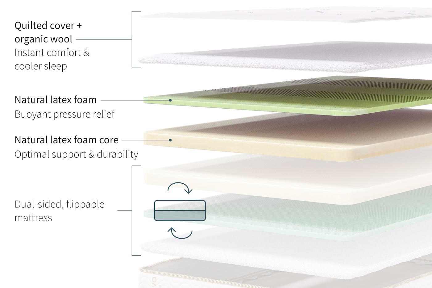 Zenhaven layer diagram showing organic cotton cover, New Zealand wool and five-zone Talalay latex