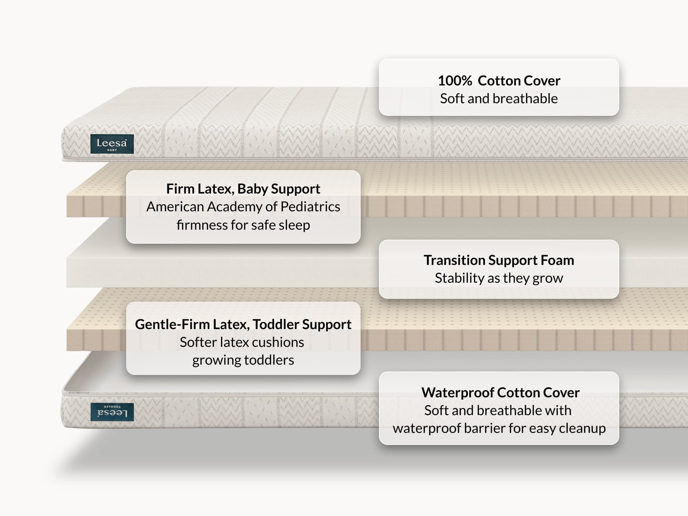 Exploded view of the Leesa Natural Crib Mattress showing cotton cover, infant latex, support foam, toddler latex and waterproof cover