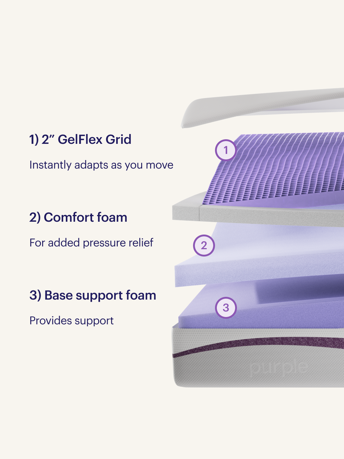 Official exploded construction diagram of The Purple Mattress showing the GelFlex Grid and foam layers