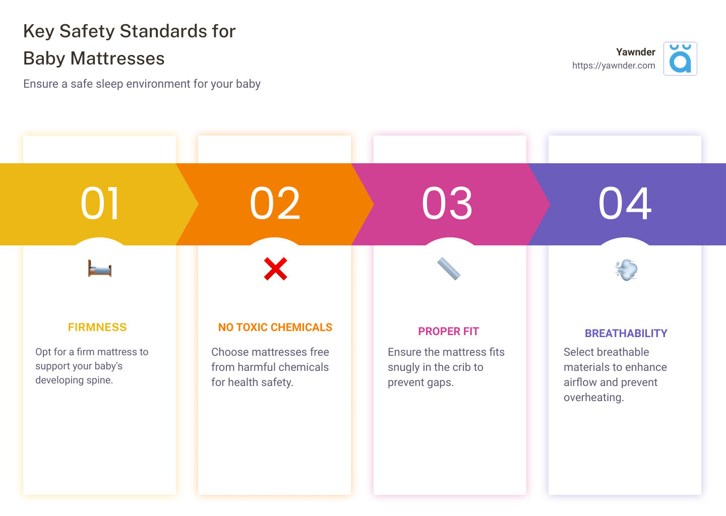 Safety standards for baby mattresses including firmness, no toxic chemicals, and proper fit - Baby mattress recommendations infographic pillar-4-steps