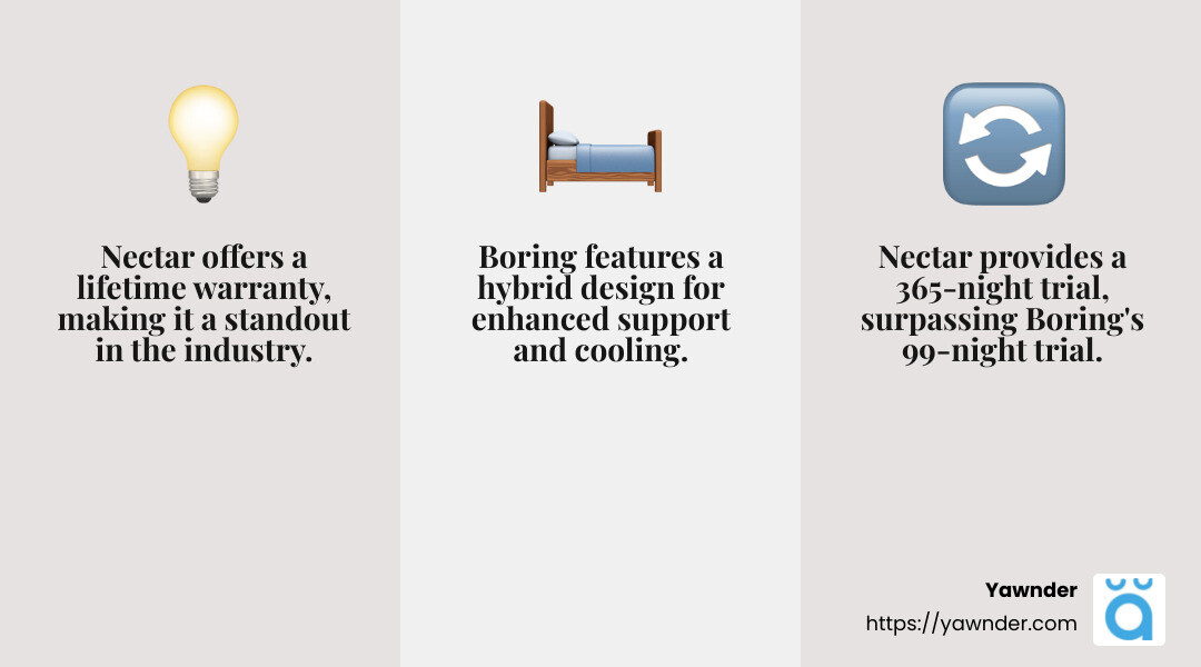Nectar's lifetime warranty is a standout feature in the industry. - Boring vs. Nectar Mattress infographic 3_facts_emoji_grey