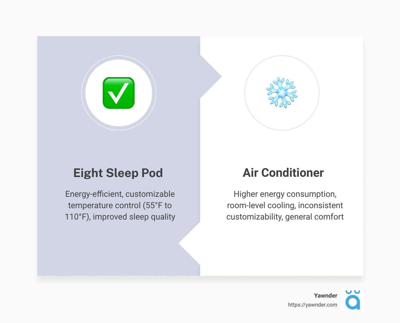 Eight Sleep Pod efficiency vs. air conditioning - Why an Eight Sleep Pod is better than an air conditioner infographic comparison-2-items-formal Eight Sleep Pod efficiency vs. air conditioning - Why an Eight Sleep Pod is better than an air conditioner infographic comparison-2-items-formal