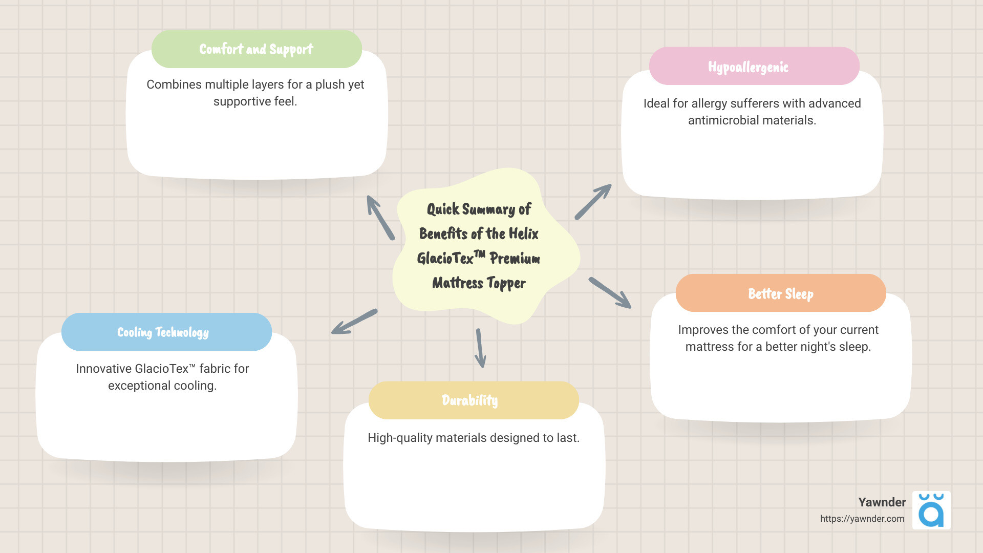 Quick Summary of Benefits of the Helix GlacioTex™ Premium Mattress Topper - Helix GlacioTex™ Premium Mattress Topper infographic mindmap-5-items Quick Summary of Benefits of the Helix GlacioTex™ Premium Mattress Topper - Helix GlacioTex™ Premium Mattress Topper infographic mindmap-5-items