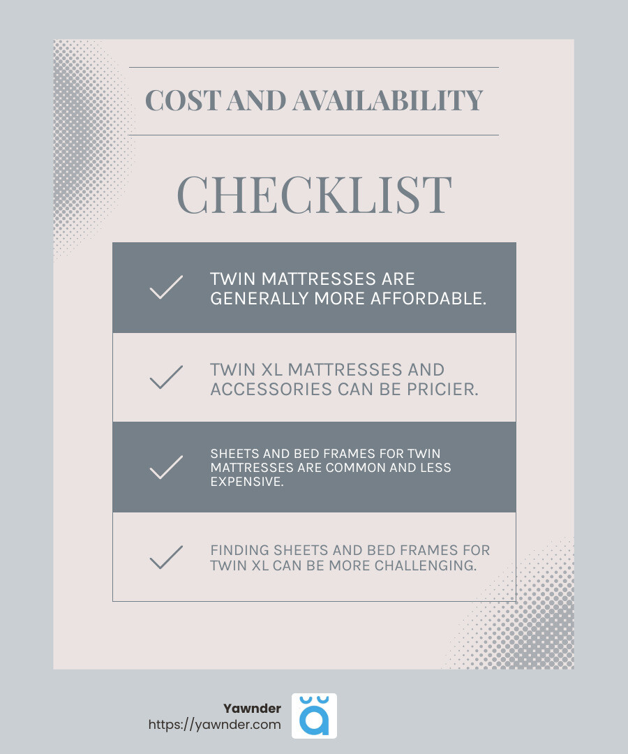 Twin mattresses are generally more affordable than Twin XL mattresses - Twin vs. Twin XL mattress size infographic checklist-light-blue-grey Twin mattresses are generally more affordable than Twin XL mattresses - Twin vs. Twin XL mattress size infographic checklist-light-blue-grey