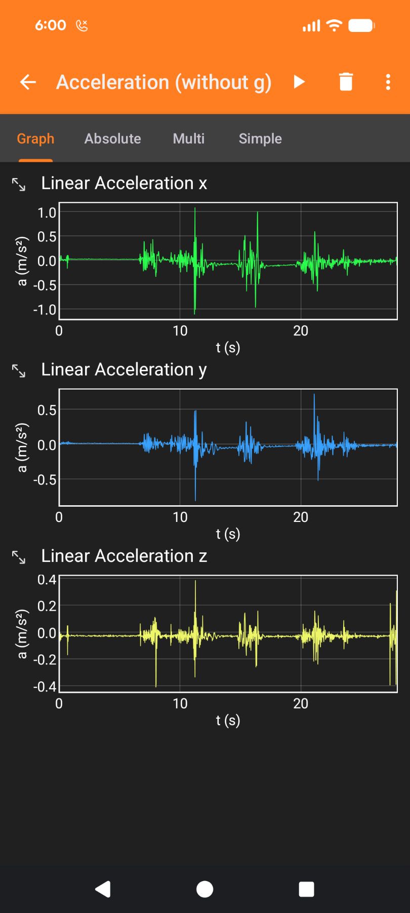 Three-axis accelerometer graph showing motion transfer spikes up to 1.0 m/s² over 28 seconds.