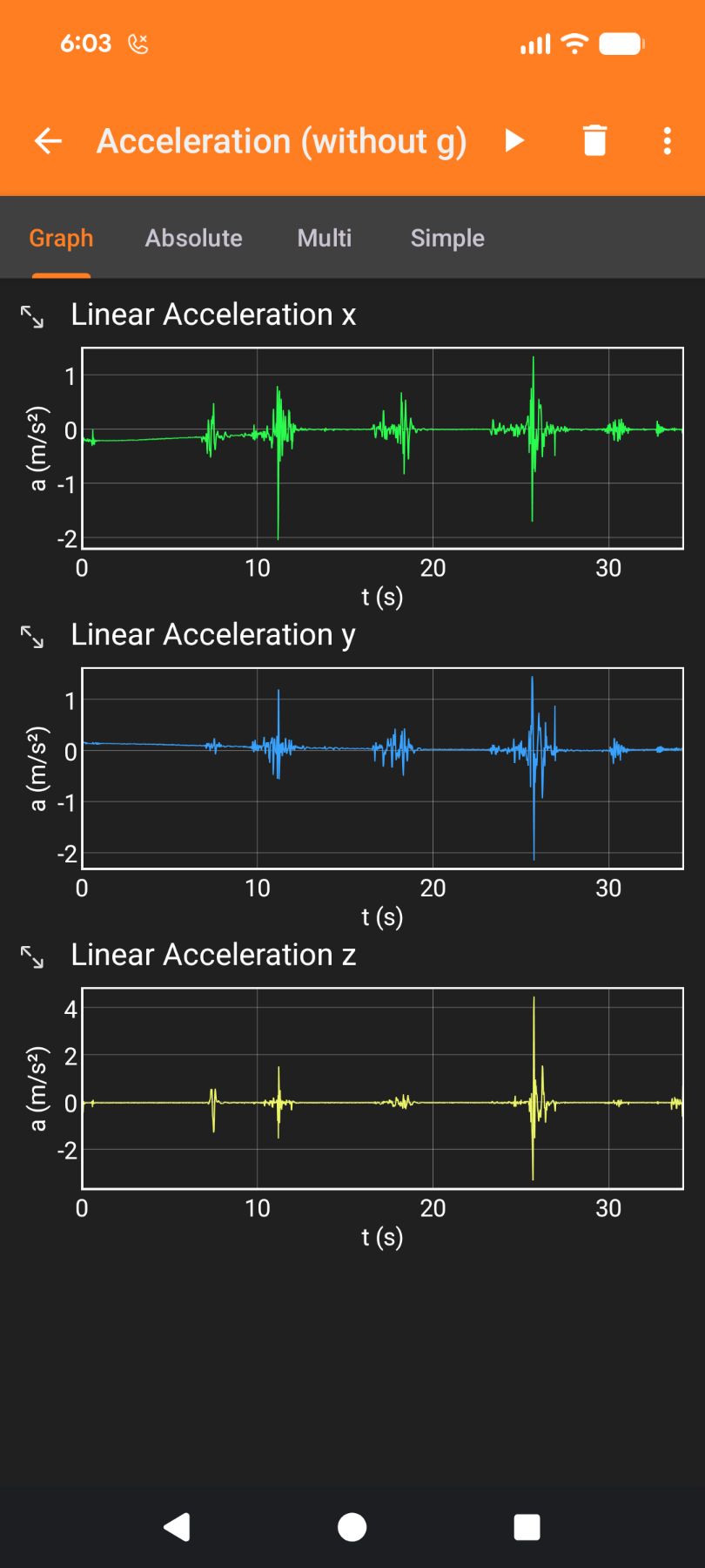 Three linear acceleration line graphs showing motion spikes decaying rapidly across x, y, and z axes.