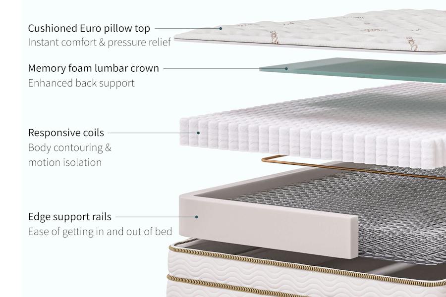 Saatva Classic layer diagram