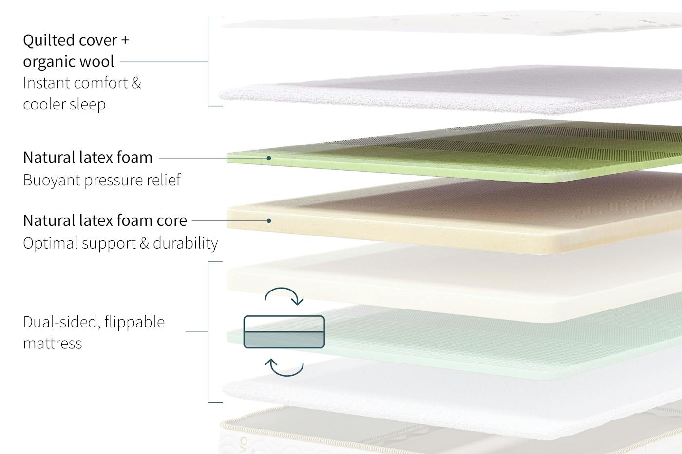 Zenhaven layer diagram showing organic cotton cover, New Zealand wool and five-zone Talalay latex