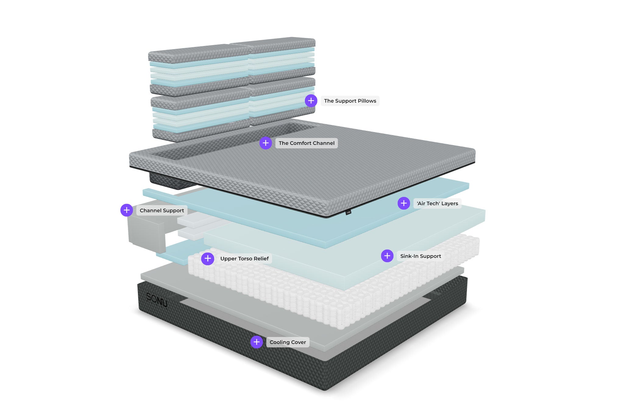 Exploded manufacturer diagram of the SONU Hybrid mattress with support layers