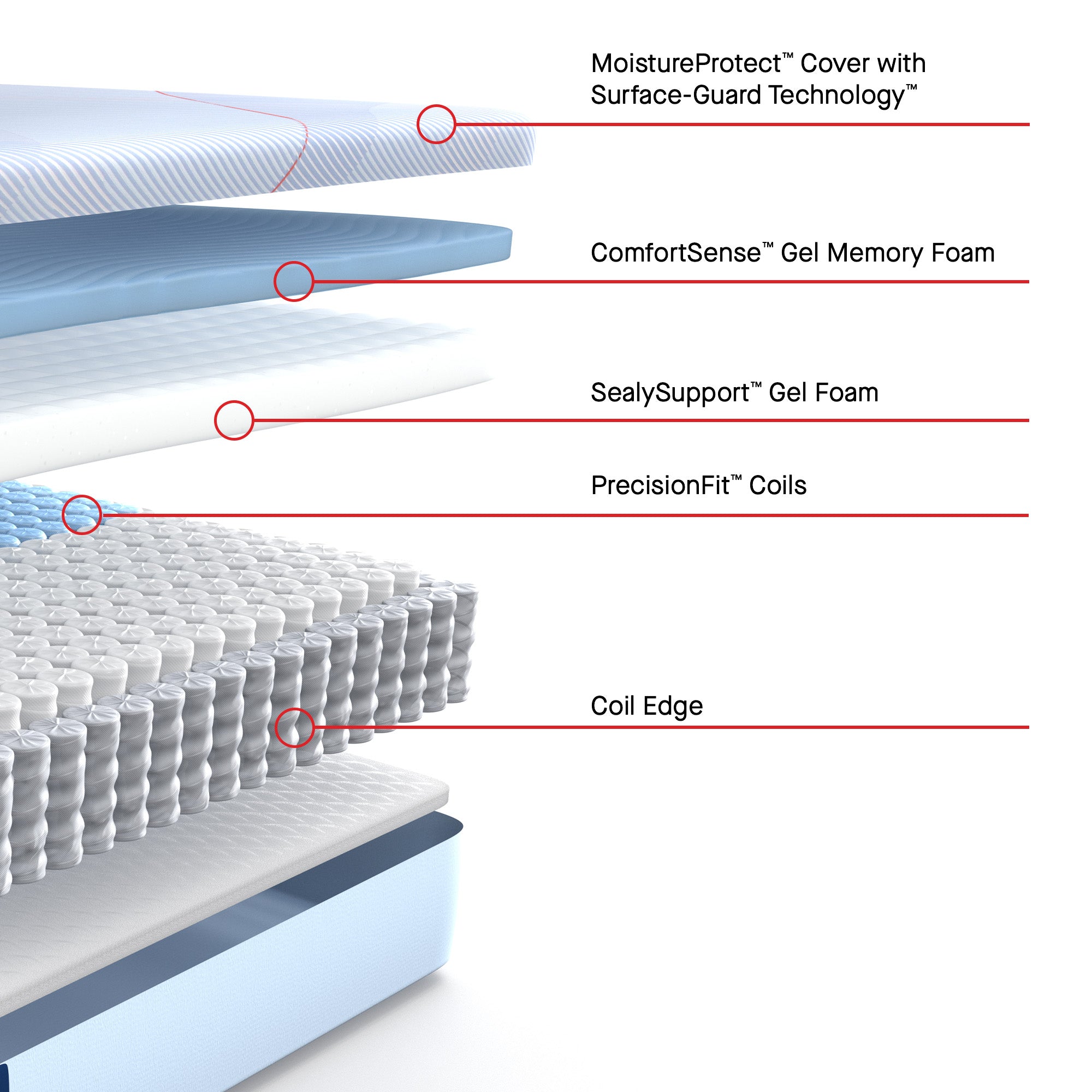 Sealy Posturepedic Medina II Hybrid construction