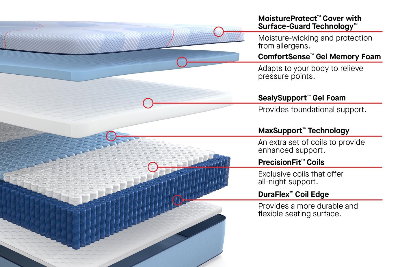 Sealy Posturepedic Plus Hybrid Paterson II construction layers