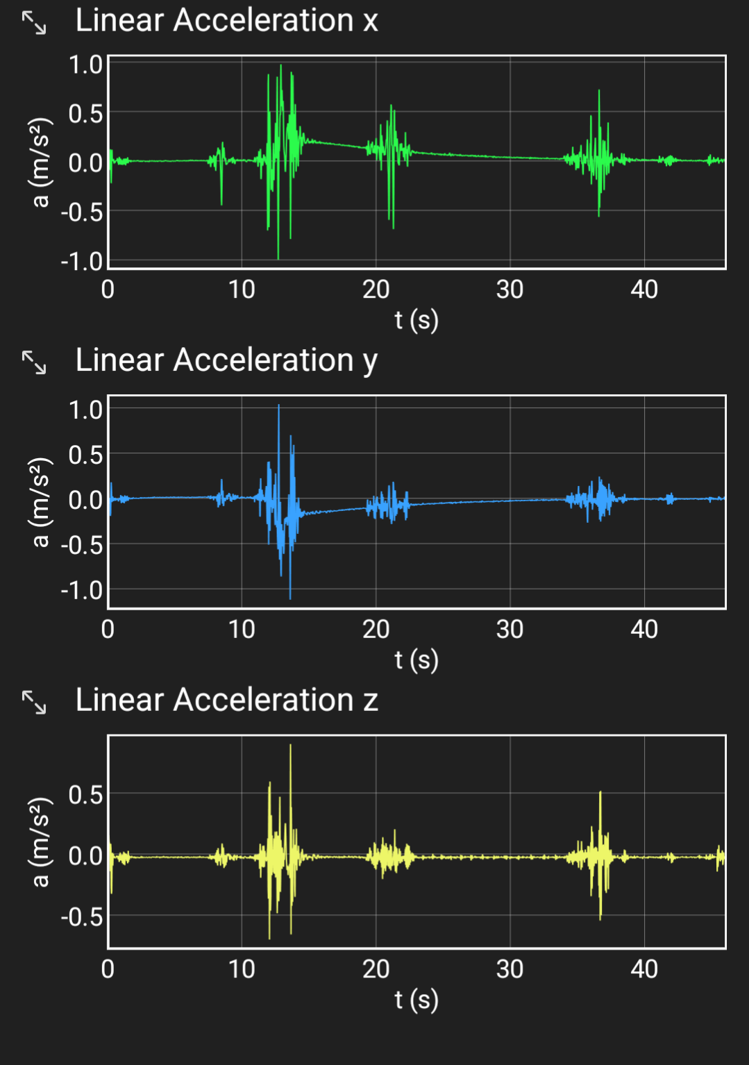 Three line graphs displaying X, Y, and Z accelerometer motion transfer data over 45 seconds.