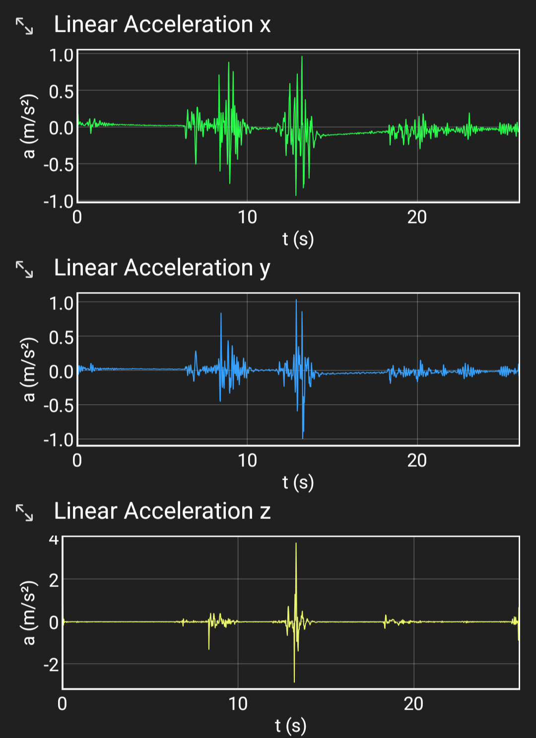 Accelerometer graph plotting linear acceleration across x, y, and z axes over 26 seconds.