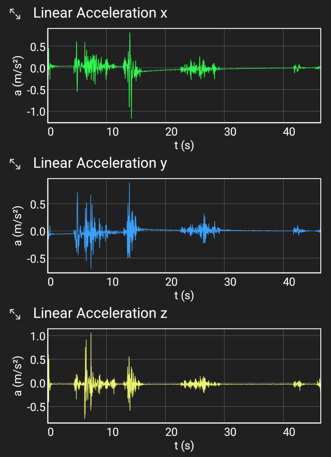 Three accelerometer graphs showing motion isolation test data across X, Y, and Z axes over 45 seconds.