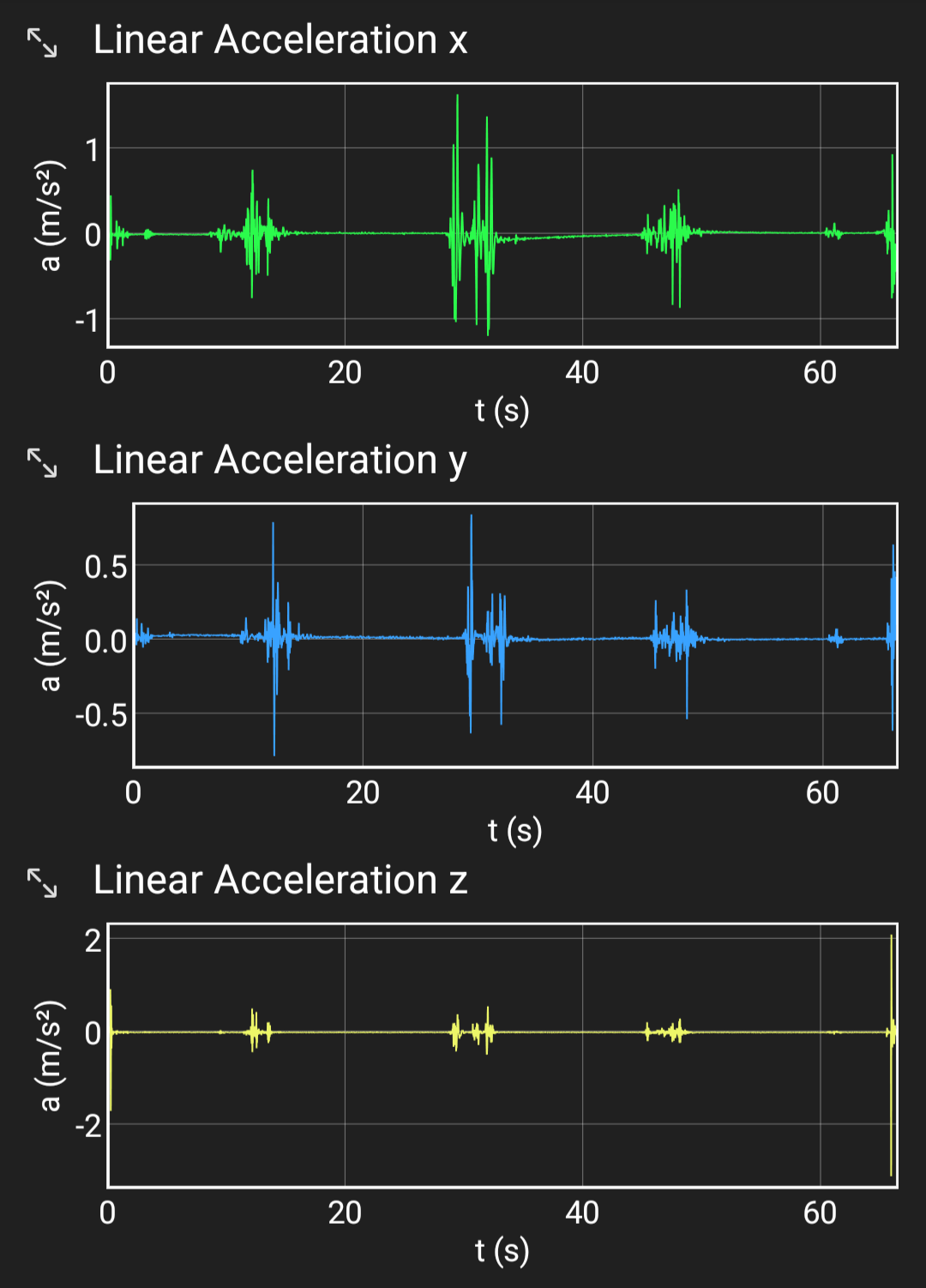 Three-axis accelerometer graph showing motion transfer spikes over 66 seconds.