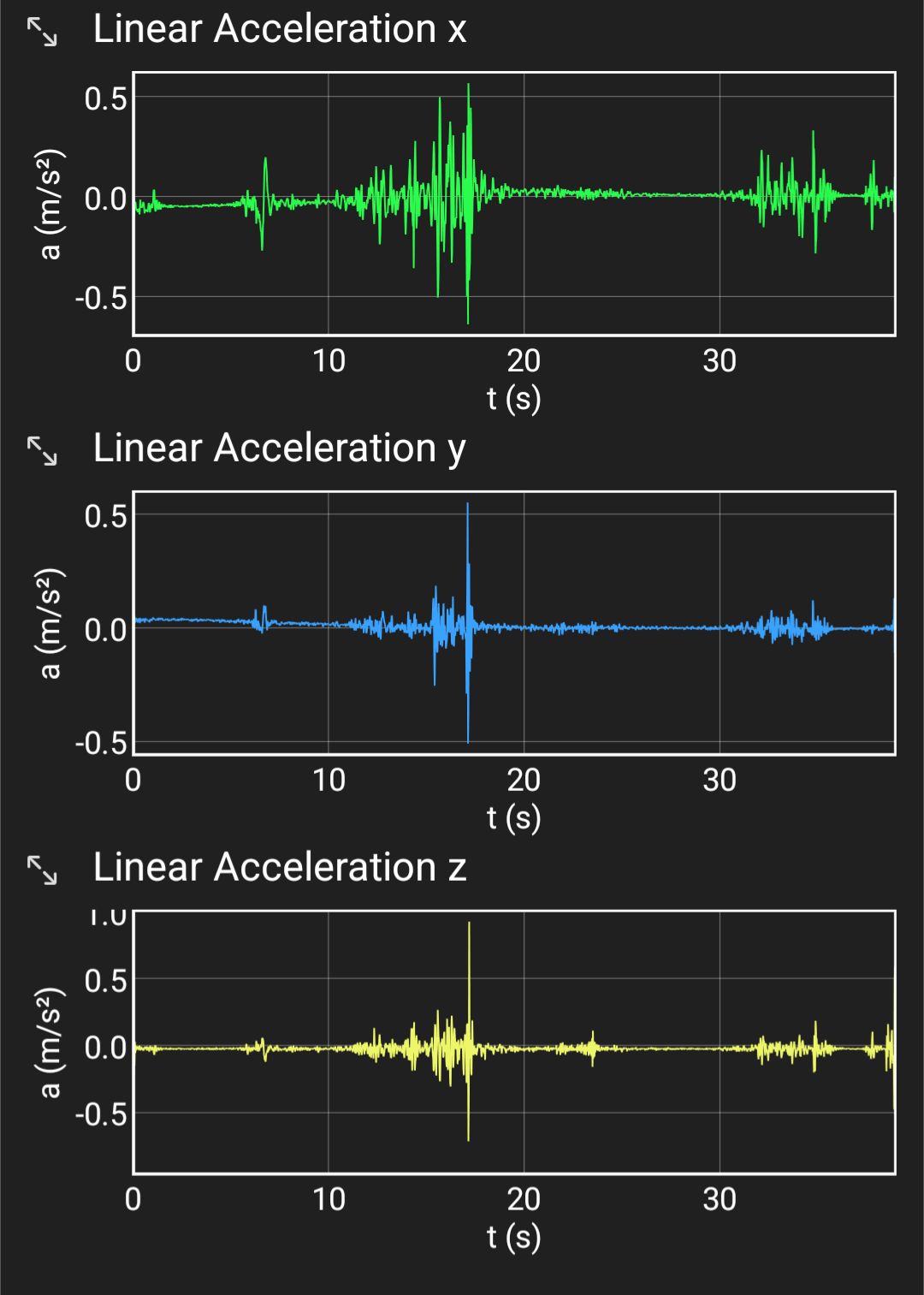 Graph showing x, y, and z linear acceleration traces over 40 seconds with maximum peaks around 1.0 m/s².