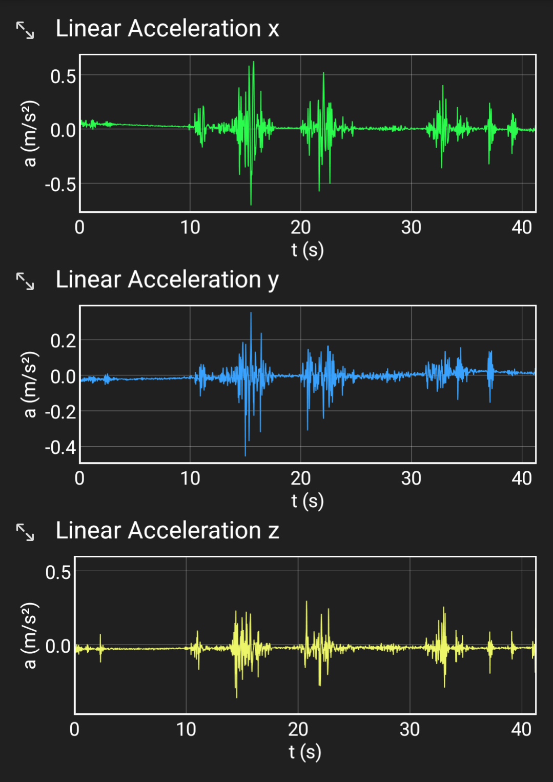 Three line graphs showing low accelerometer acceleration spikes under 0.7 m/s squared over 40 seconds.