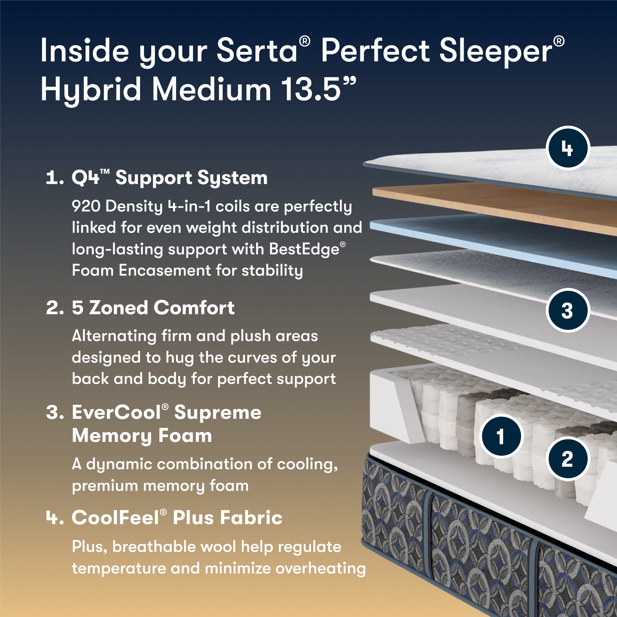 Manufacturer cutaway diagram of the Serta Perfect Sleeper Cascade Bluff Medium Hybrid layers